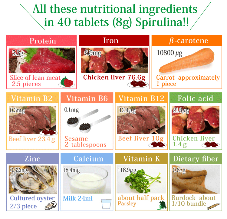 All these nutritional ingredients in 40 tablets (8g) Spirulina!!