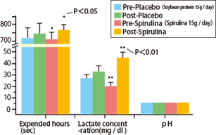  Improvement effect of muscle pain