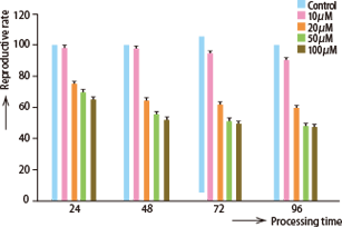 Effect of phycocyanin for leukemia