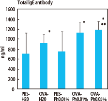 Amount of lgE(B) in serum of mouse which took phycocyanin 
