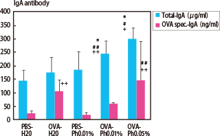 Amount of antibody of intestinal mucosa of PBS-H20